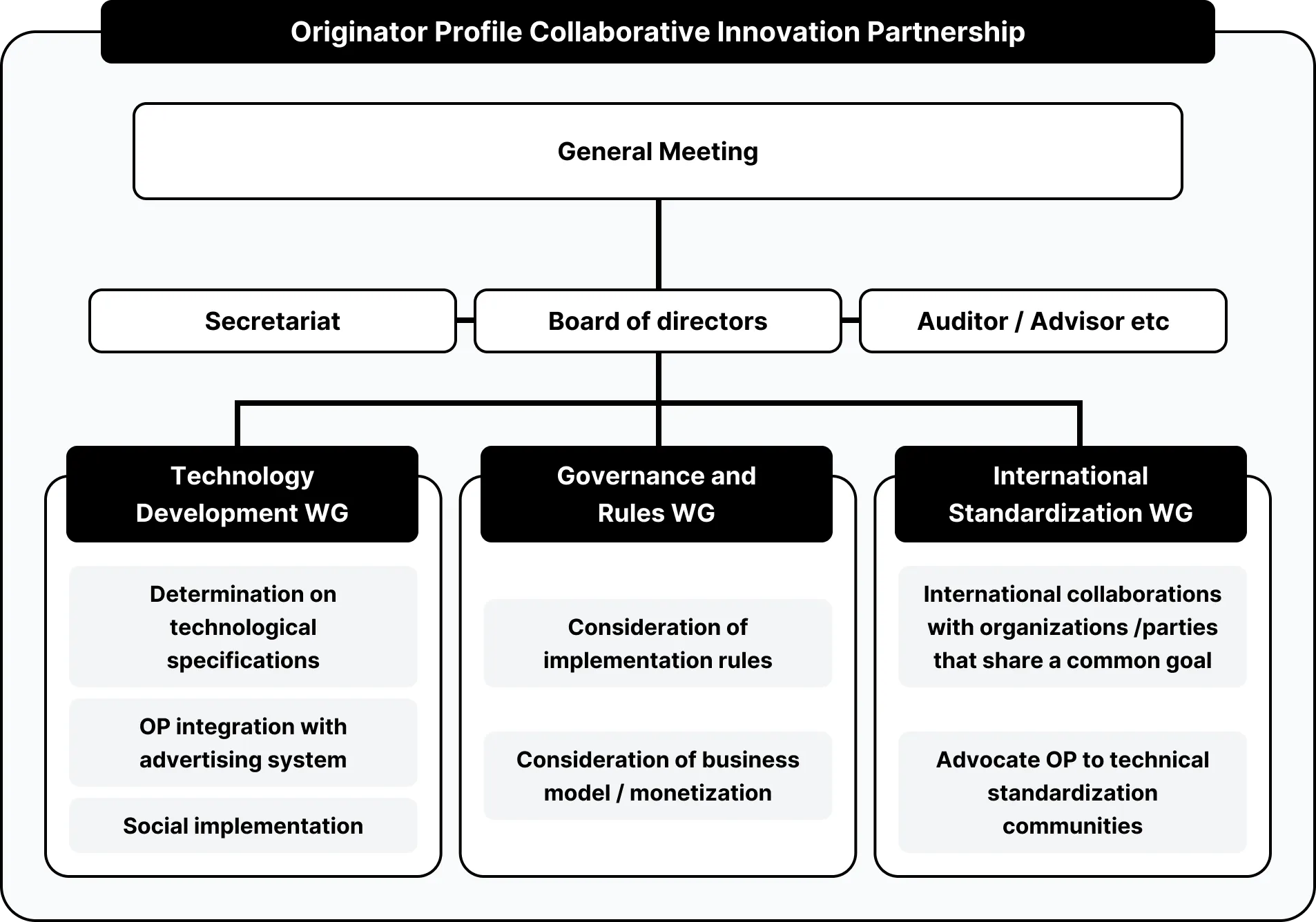Collaborative Innovation Partnership Organization Chart