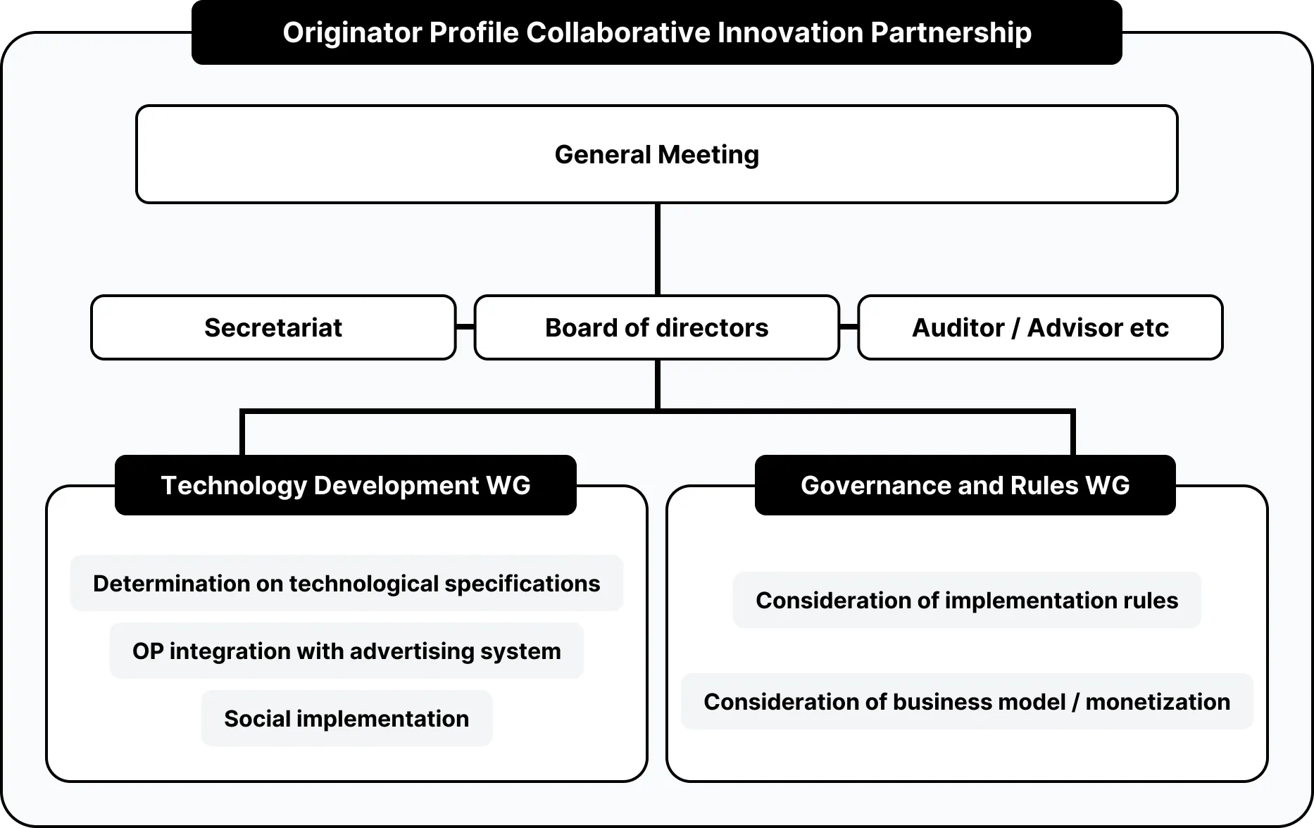 Collaborative Innovation Partnership Organization Chart