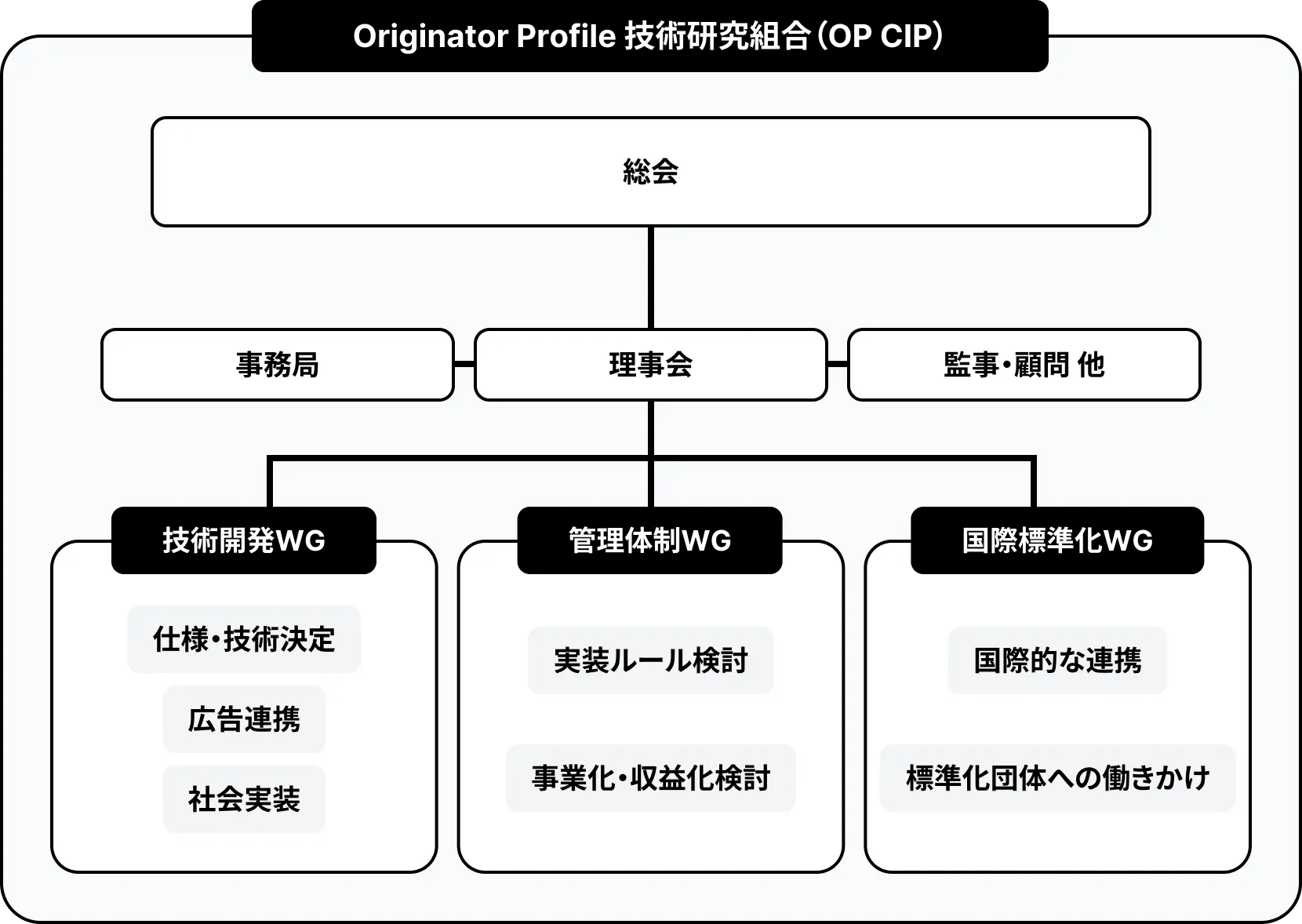 技術研究組合 組織図