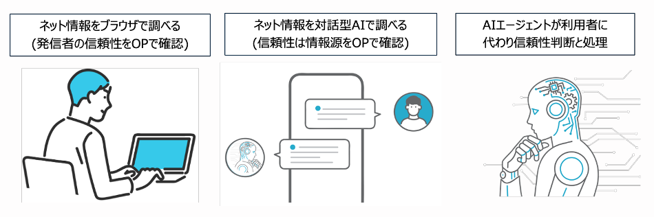 ブラウザ、対話型AI、AIエージェントにおけるOP活用のイメージ