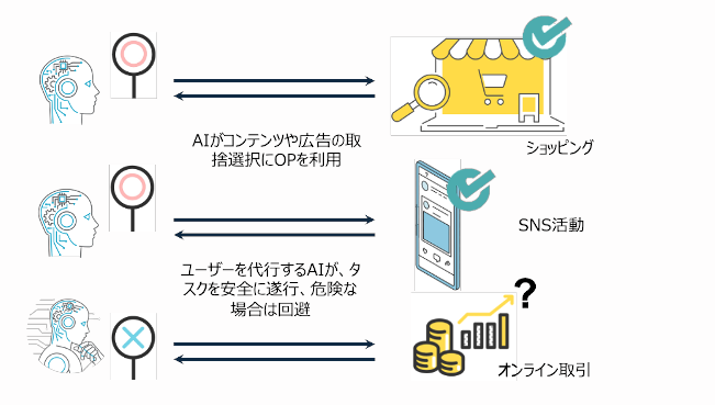 AIとOPが連携して信頼性判断を自動化するイメージ