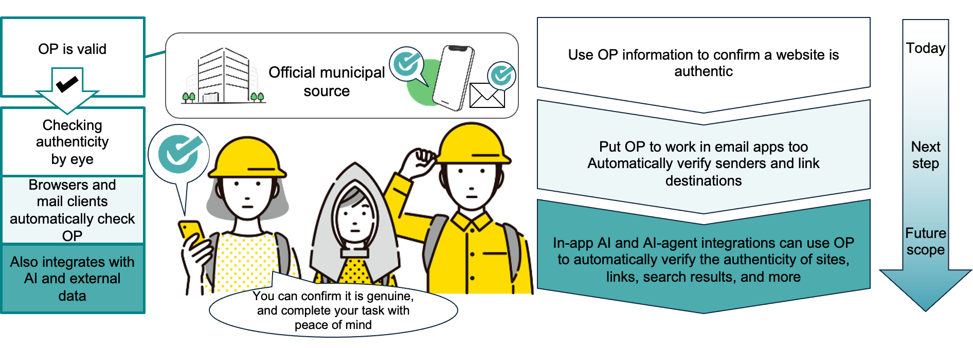How OP helps verify the authenticity of municipal information