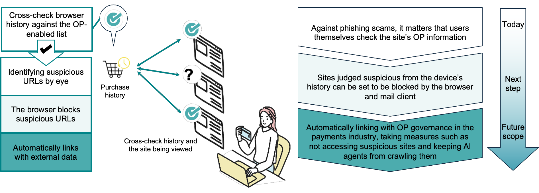 How an OP-enabled browser and AI help block fake and phishing sites