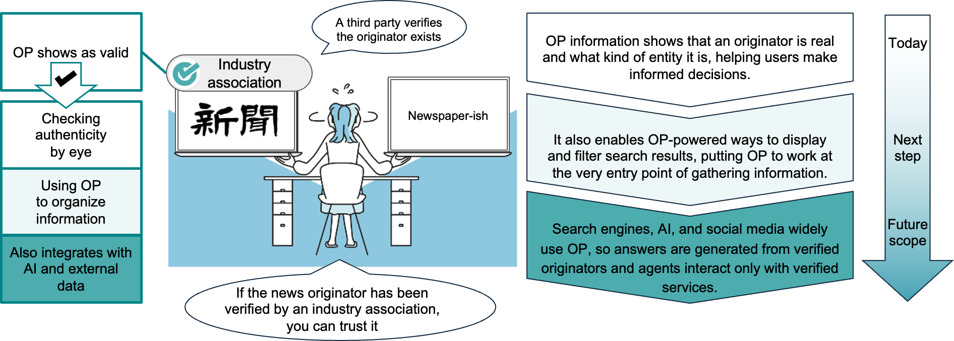How third-party verification of originators works with OP